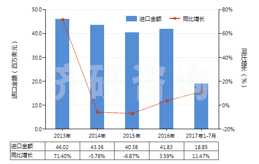 2013-2017年7月中國其他聚丙烯腈及其變性短纖≥85%的布(HS55122900)進口總額及增速統(tǒng)計
